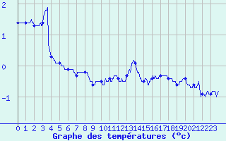 Courbe de tempratures pour Luxeuil (70)