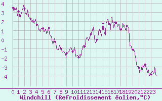 Courbe du refroidissement olien pour Tarbes (65)