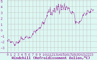 Courbe du refroidissement olien pour Chteaudun (28)