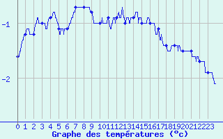 Courbe de tempratures pour Auzances (23)