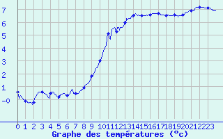 Courbe de tempratures pour Mcon (71)