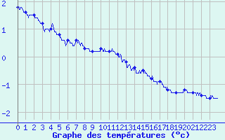 Courbe de tempratures pour Albert-Bray (80)