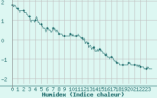 Courbe de l'humidex pour Albert-Bray (80)