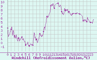Courbe du refroidissement olien pour Montlimar (26)