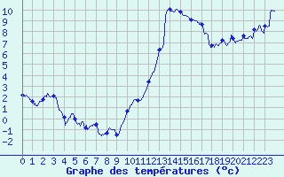 Courbe de tempratures pour Le Puy - Loudes (43)