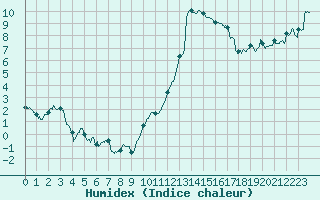 Courbe de l'humidex pour Le Puy - Loudes (43)