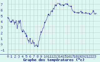 Courbe de tempratures pour Saint-Auban (04)