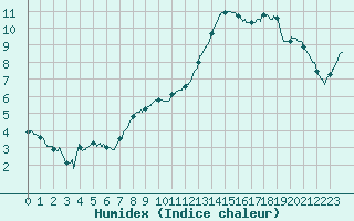 Courbe de l'humidex pour Cap Ferret (33)