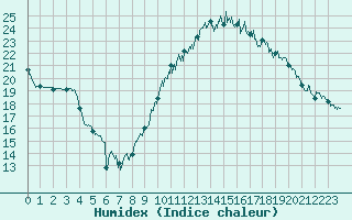 Courbe de l'humidex pour Saint-Brieuc (22)