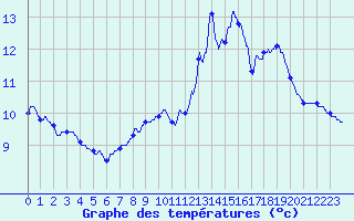 Courbe de tempratures pour Salindres (30)