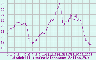 Courbe du refroidissement olien pour Colmar (68)