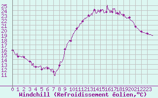 Courbe du refroidissement olien pour Rennes (35)