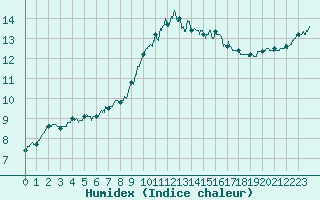 Courbe de l'humidex pour Quimper (29)