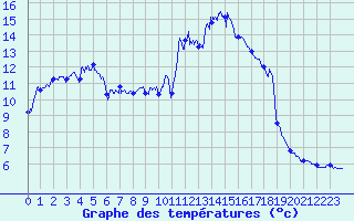 Courbe de tempratures pour Grenoble/St-Etienne-St-Geoirs (38)
