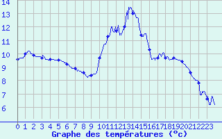 Courbe de tempratures pour Belfort-Dorans (90)