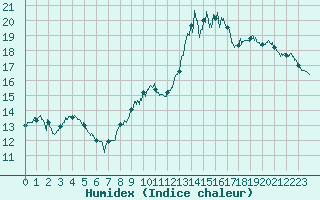Courbe de l'humidex pour Arras (62)