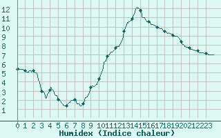 Courbe de l'humidex pour Le Luc - Cannet des Maures (83)