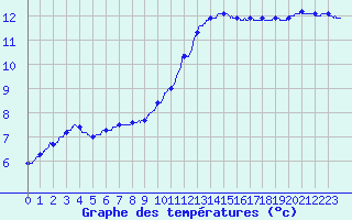 Courbe de tempratures pour Montfort-sur-Argens (83)