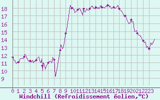 Courbe du refroidissement olien pour Solenzara - Base arienne (2B)