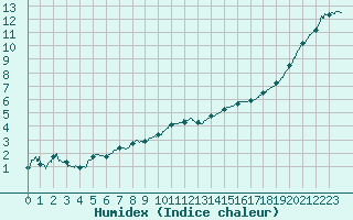Courbe de l'humidex pour Cambrai / Epinoy (62)