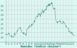 Courbe de l'humidex pour Saint-Etienne (42)