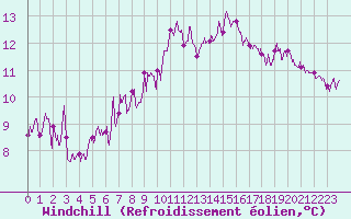 Courbe du refroidissement olien pour Paris - Montsouris (75)