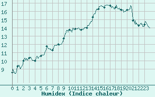 Courbe de l'humidex pour Ajaccio - Campo dell'Oro (2A)