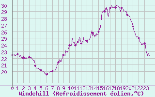 Courbe du refroidissement olien pour Strasbourg (67)