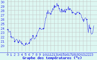 Courbe de tempratures pour Montpellier (34)