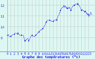 Courbe de tempratures pour Saint-Quentin (02)