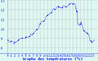 Courbe de tempratures pour Cap Gris-Nez (62)