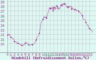 Courbe du refroidissement olien pour Cannes (06)