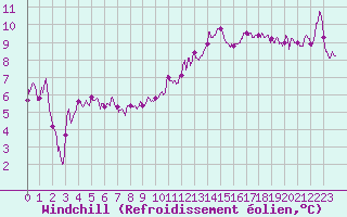Courbe du refroidissement olien pour Grenoble/St-Etienne-St-Geoirs (38)