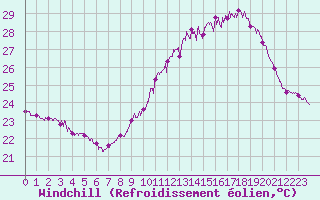 Courbe du refroidissement olien pour Perpignan (66)