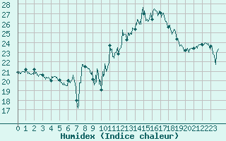 Courbe de l'humidex pour Solenzara - Base arienne (2B)