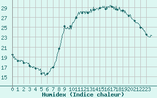 Courbe de l'humidex pour Ajaccio - Campo dell'Oro (2A)