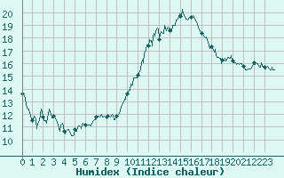 Courbe de l'humidex pour Angers-Marc (49)