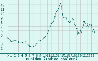 Courbe de l'humidex pour Nmes - Garons (30)