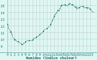 Courbe de l'humidex pour Paris - Montsouris (75)