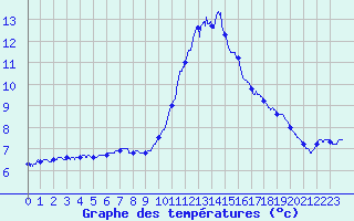 Courbe de tempratures pour Le Pertuis (43)