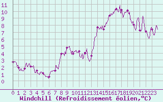 Courbe du refroidissement olien pour Saint-Dizier (52)