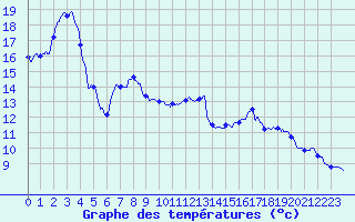 Courbe de tempratures pour Col de Rossatire (38)