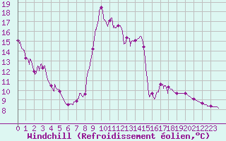 Courbe du refroidissement olien pour Chamonix-Mont-Blanc (74)