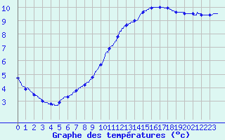 Courbe de tempratures pour Belis (40)