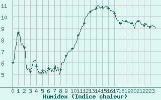 Courbe de l'humidex pour Dinard (35)