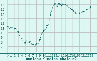 Courbe de l'humidex pour Alenon (61)