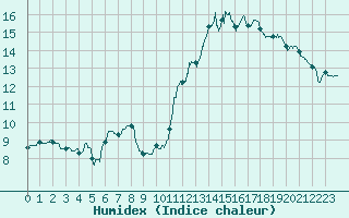 Courbe de l'humidex pour Saint-Chamond-l'Horme (42)