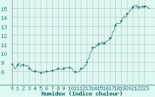 Courbe de l'humidex pour Epinal (88)
