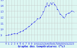 Courbe de tempratures pour Toussus-le-Noble (78)