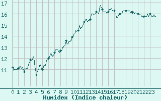 Courbe de l'humidex pour Cherbourg (50)